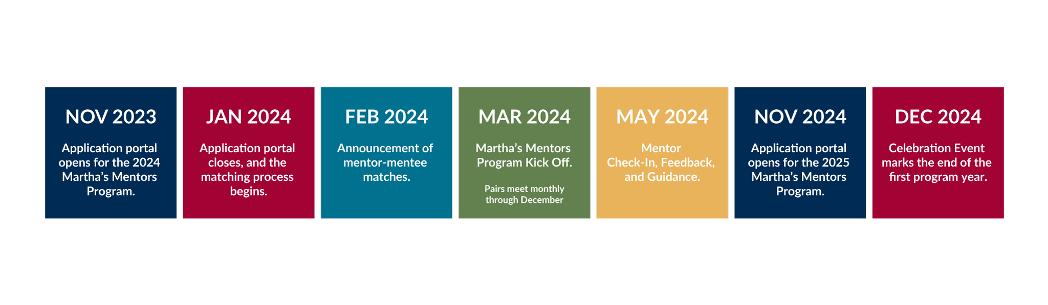 November 2023: Application portal opens for the 2024 Martha's Mentors Program. January 2024: Application portal closes, and the matching process begins. February 2024: Announcement of mentor-mentee matches. March 2024: Martha's Mentor's Program Kick Off. Pairs meet monthly through December. May 2024: Mentor Check-In, Feedback, and Guidance. November 2024: Application portal opens for the 2025 Martha's Mentors Program. December 2024: Celebration Event marks the end of the first program year.